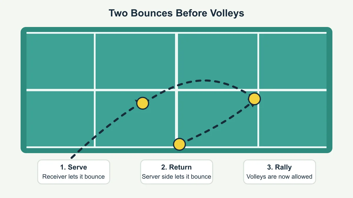 Diagram showing the two-bounce rule sequence: serve bounce, return bounce, then volleys allowed