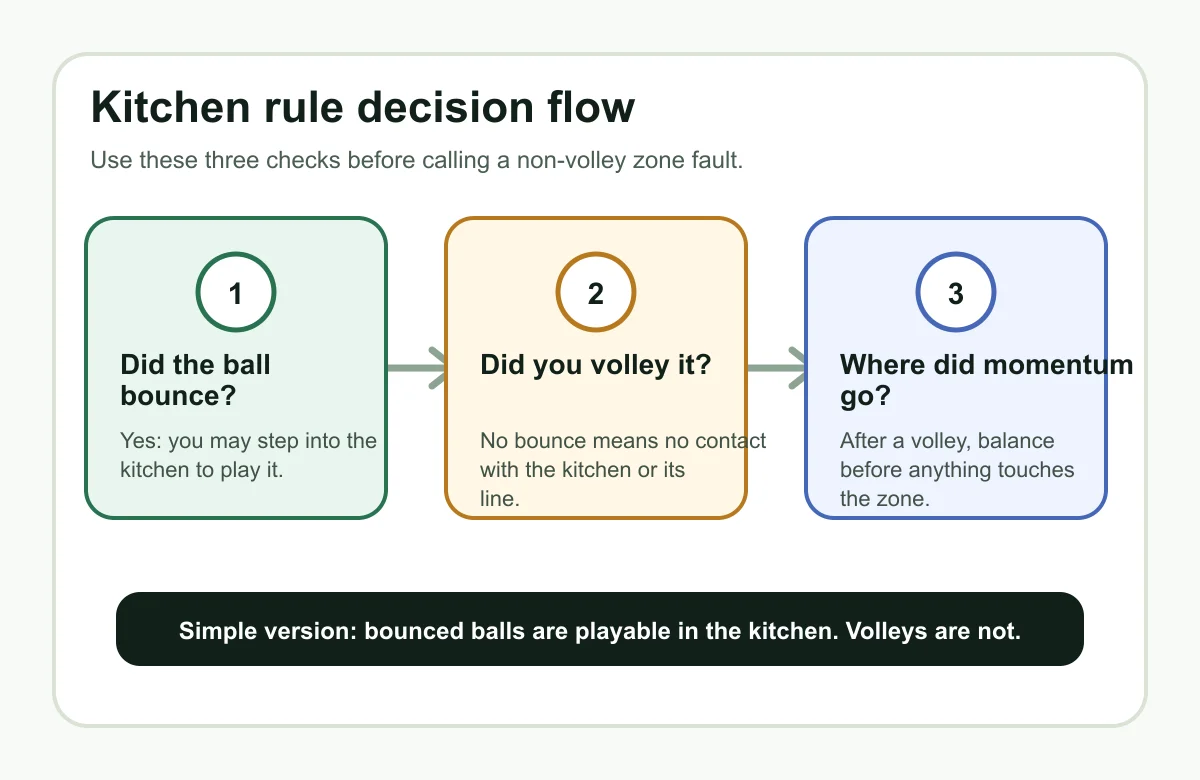 Decision flow showing when pickleball kitchen contact is legal or a fault