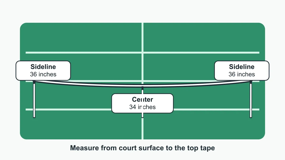 Diagram showing pickleball net height of 36 inches at the sidelines and 34 inches at the center