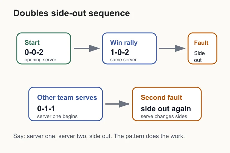 Flowchart showing the doubles pickleball side-out sequence