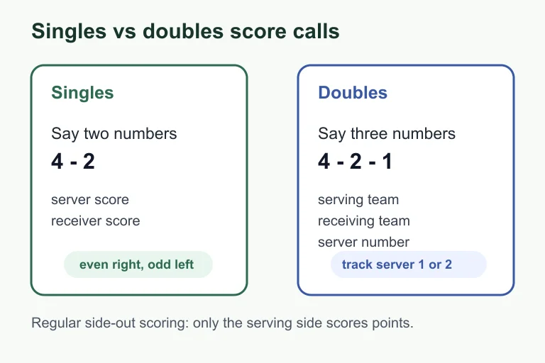 Infographic comparing singles and doubles pickleball score calls