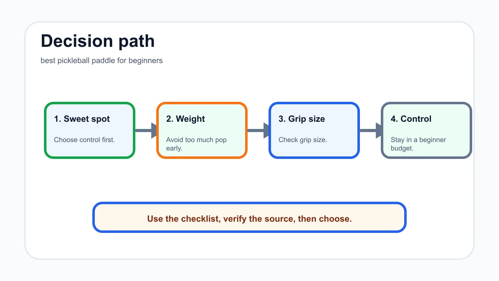 best pickleball paddle for beginners decision path infographic
