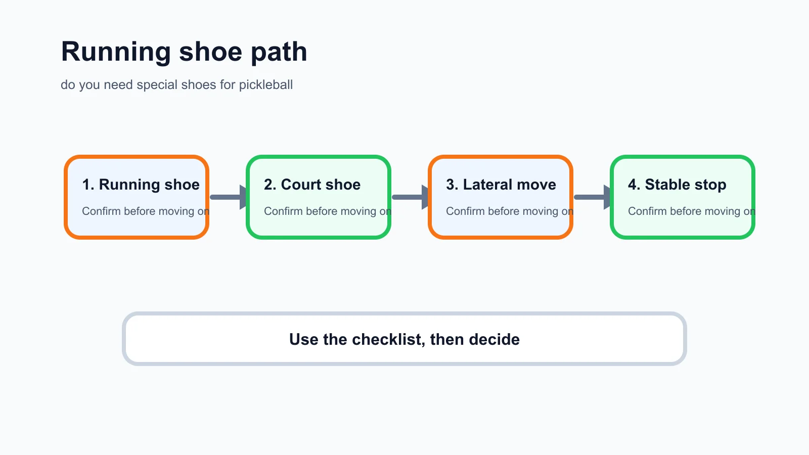 do you need special shoes for pickleball decision checklist infographic