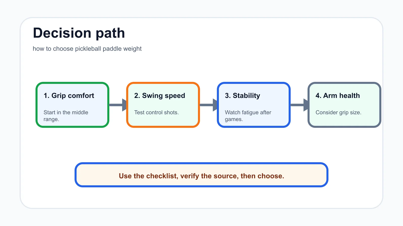 how to choose pickleball paddle weight decision path infographic