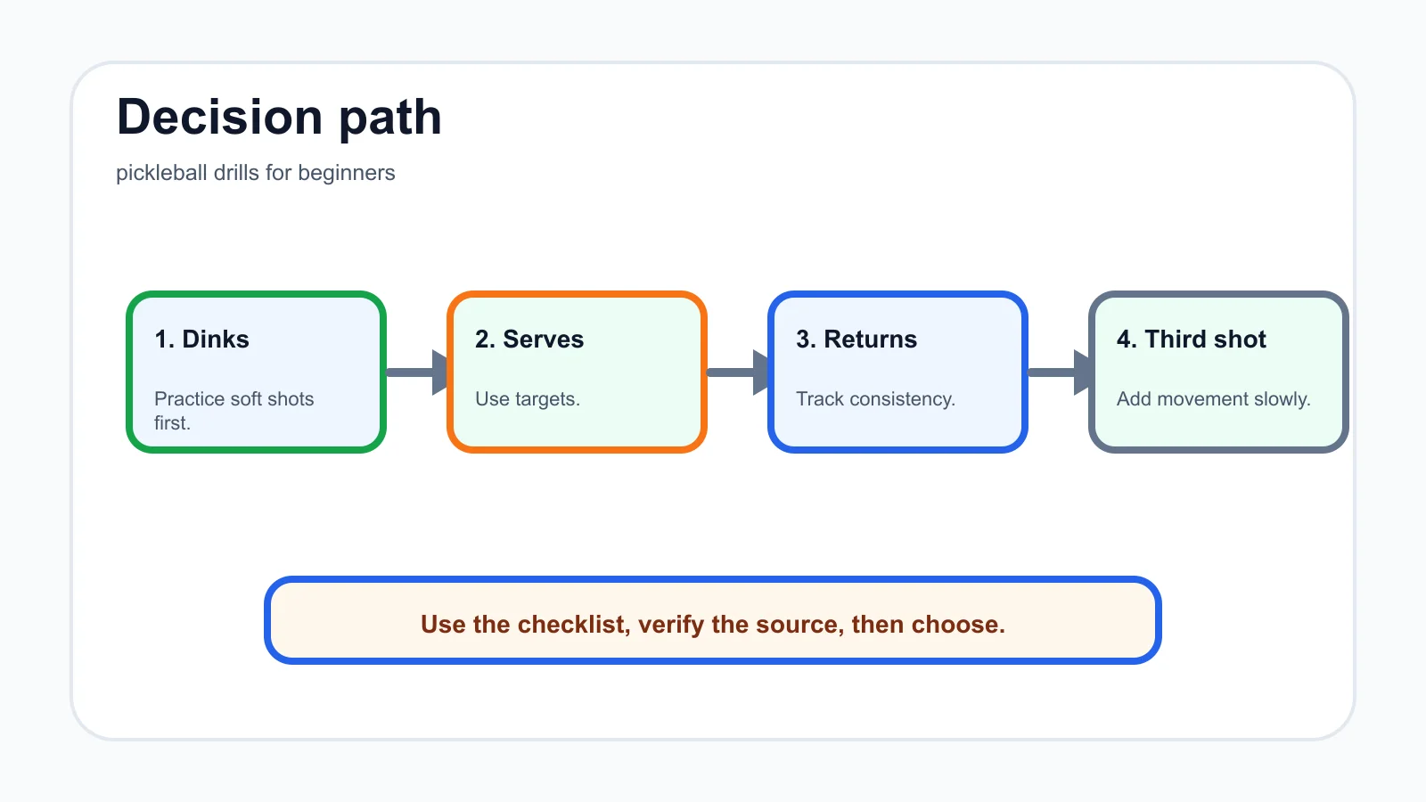 pickleball drills for beginners decision path infographic