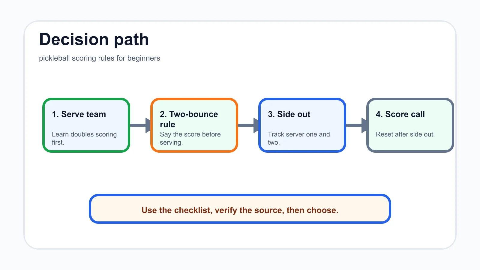 pickleball scoring rules for beginners decision path infographic