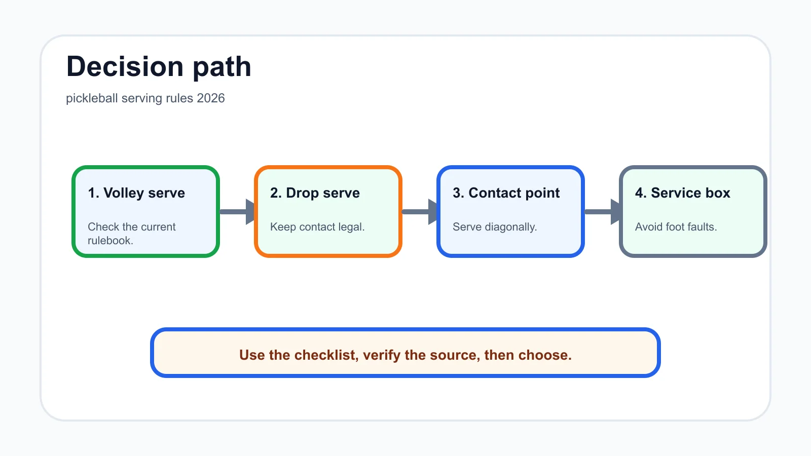 pickleball serving rules 2026 decision path infographic